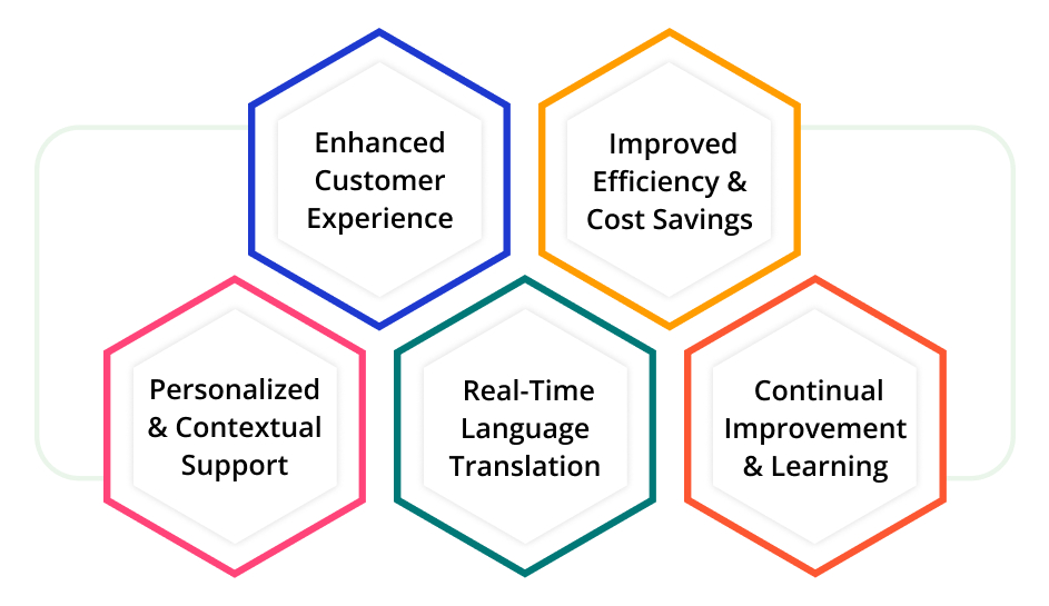 Benefits of Generative AI in Customer Support